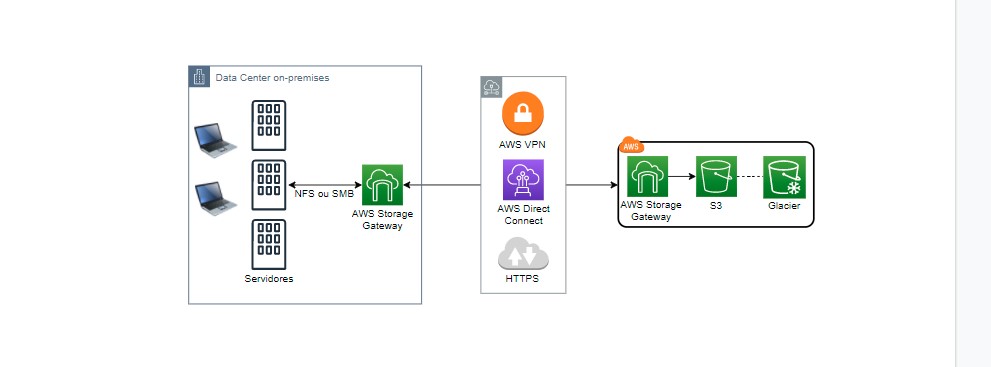 Falta de armazenamento em sua infraestrutura on-premises? Expanda seu armazenamento com o AWS S3 FILE GATEWAY