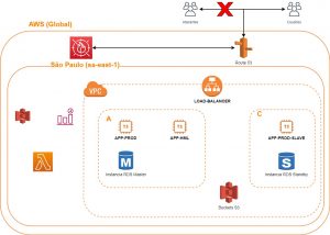 Você não utiliza um WAF para proteger suas aplicações web? Conheça o AWS WAF!